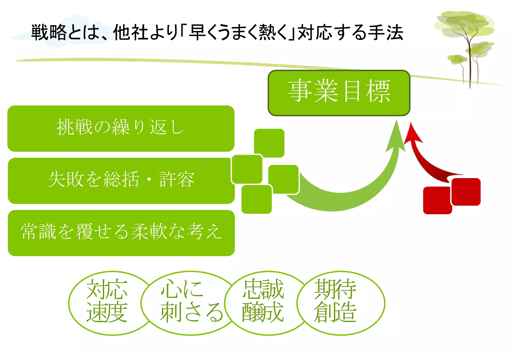 戦略とは、他社より「早くうまく熱く」対応する手法
事業目標
挑戦の繰り返し
失敗を総括・許容
常識を覆せる柔軟な考え
対応
速度
心に
刺さる
忠誠
醸成
期待
創造
 