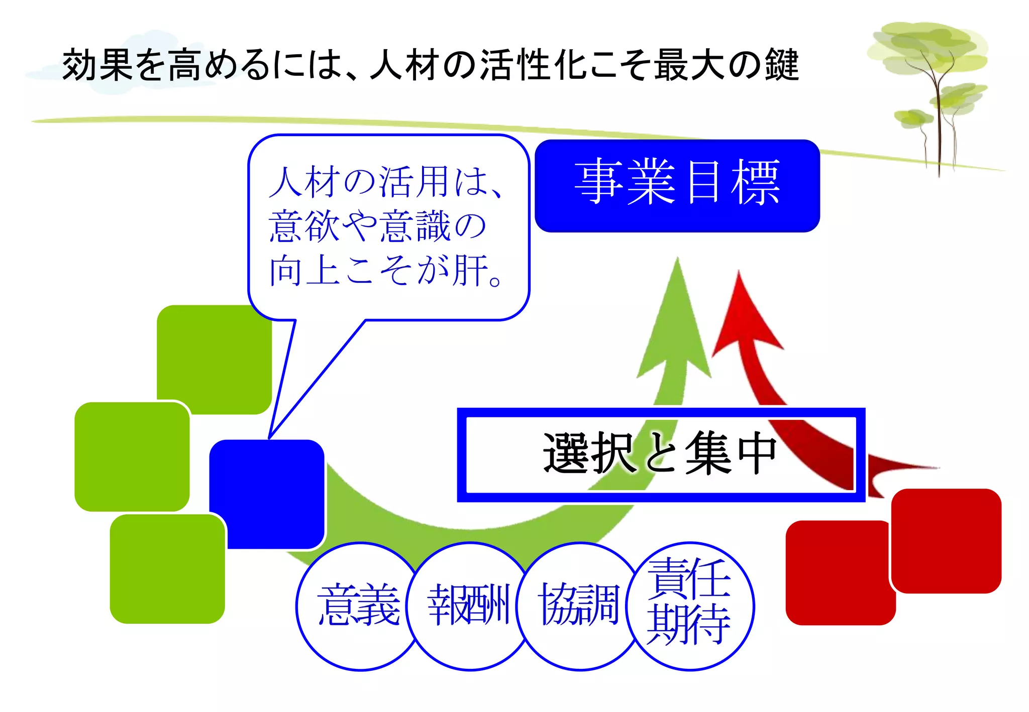 効果を高めるには、人材の活性化こそ最大の鍵
事業目標
選択と集中
人材の活用は、
意欲や意識の
向上こそが肝。
意義 報酬 協調
責任
期待
 