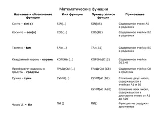 Математические функции
Название и обозначение
функции
Имя функции Пример записи
фунции
Примечание
Синус – sin(x) SIN(…) SIN(А5) Содержимое ячеек А5
в радианах
Косинус – cos(x) COS(…) COS(B2) Содержимое ячейки В2
в радианах
Тангенс - tan TAN(…) TAN(B5) Cодержимое ячейки В5
в радианах
Квадратный корень - корень КОРЕНЬ (…) КОРЕНЬ(D12) Содержимое ячейки
D12>0
Преобразует радианы в
градусы - градусы
ГРАДУСЫ (…) ГРАДУСЫ (С8) Содержимое ячейки С8
в градусах
Сумма - сумм СУММ(…) СУММ(А1;В9) Сложение двух чисел,
содержащихся в
ячейках А1 и В9
СУММ(А1:А20) Сложение всех чисел,
содержащихся в
диапазоне ячеек от А1
до А20
Число π - Пи
ПИ () ПИ() Функция не содержит
аргументов
 