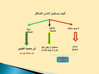 ‫مشكل‬ ‫توجد‬ ‫ال‬‫ة‬‫تضخيم‬
‫المشكلة‬
‫رؤية‬
‫المشكلة‬
‫تتراكم‬
‫المشاكل‬
‫ل‬ ‫يكون‬ ‫أن‬ ‫يستحيل‬‫ها‬
‫حل‬(‫فائدة‬ ‫يوجد‬ ‫ال‬)
‫الطبيع‬ ‫حجمها‬ ‫في‬‫ي‬
‫حل‬ ‫لها‬ ‫مشكلة‬ ‫كل‬
‫املشاكل‬‫الناس‬‫يستقبل‬ ‫كيف‬
‫صعوبة‬
‫الحل‬
19
 
