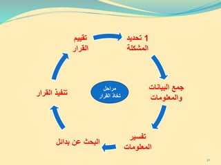 1‫تحديد‬
‫المشكلة‬
‫البيانات‬ ‫جمع‬
‫والمعلومات‬
‫تفسير‬
‫المعلومات‬
‫بدائل‬ ‫عن‬ ‫البحث‬
‫القرا‬ ‫تنفيذ‬‫ر‬
‫تقييم‬
‫القرار‬
‫مراحل‬
‫القرار‬ ‫تخاذ‬
21
 