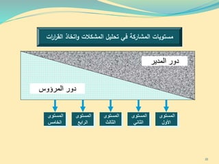 ‫ات‬‫ر‬‫ا‬‫ر‬‫الق‬ ‫اتخاذ‬‫و‬ ‫المشكالت‬ ‫تحليل‬ ‫في‬ ‫المشاركة‬ ‫مستويات‬
‫المدير‬ ‫دور‬
‫المرؤوس‬ ‫دور‬
‫المستوى‬
‫األول‬
‫المستوى‬
‫الثاني‬
‫المستوى‬
‫الثالث‬
‫المستوى‬
‫الرابع‬
‫المستوى‬
‫الخامس‬
22
 