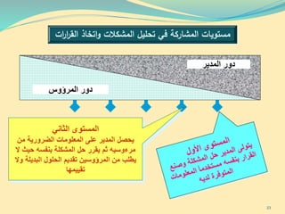 ‫ات‬‫ر‬‫ا‬‫ر‬‫الق‬ ‫اتخاذ‬‫و‬ ‫المشكالت‬ ‫تحليل‬ ‫في‬ ‫المشاركة‬ ‫مستويات‬
‫المدير‬ ‫دور‬
‫المرؤوس‬ ‫دور‬
‫الثاني‬ ‫المستوى‬
‫من‬ ‫الضرورية‬ ‫المعلومات‬ ‫على‬ ‫المدير‬ ‫يحصل‬
‫حيث‬ ‫بنفسه‬ ‫المشكلة‬ ‫حل‬ ‫يقرر‬ ‫ثم‬ ‫مرءوسيه‬‫ال‬
‫و‬ ‫البديلة‬ ‫الحلول‬ ‫تقديم‬ ‫المرؤوسين‬ ‫من‬ ‫يطلب‬‫ال‬
‫تقييمها‬
23
 