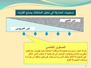 ‫ات‬‫ر‬‫ا‬‫ر‬‫الق‬ ‫وصنع‬ ‫المشكالت‬ ‫تحليل‬ ‫في‬ ‫المشاركة‬ ‫مستويات‬
‫المدير‬ ‫دور‬
‫المرؤوس‬ ‫دور‬
‫الخامس‬ ‫المستوى‬
‫ب‬ ‫معا‬ ‫يقومون‬ ‫حيث‬ ‫المشكلة‬ ‫بمناقشة‬ ‫كمجموعة‬ ‫مرؤوسيه‬ ‫المدير‬ ‫يشرك‬‫تقديم‬
‫وتقي‬‫ي‬‫حل‬ ‫إلى‬ ‫الوصول‬ ‫ويحاولون‬ ‫البدائل‬ ‫م‬(‫التأث‬ ‫المدير‬ ‫يحاول‬ ‫ال‬ ‫حيث‬‫ير‬
‫ح‬ ‫أي‬ ‫وتنفيذ‬ ‫قبول‬ ‫على‬ ‫يعمل‬ ‫بل‬ ‫يراه‬ ‫الذي‬ ‫بالحل‬ ‫لألخذ‬ ‫المجموعة‬ ‫على‬‫تراه‬ ‫ل‬
‫ككل‬ ‫المجموعة‬ ‫وتدعمه‬)
25
 