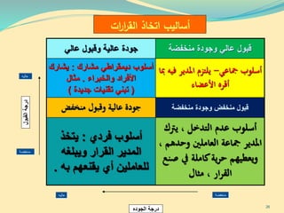 ‫ات‬‫ر‬‫ا‬‫ر‬‫الق‬ ‫اتخاذ‬ ‫أساليب‬
‫عالي‬ ‫وقبول‬ ‫عالية‬ ‫جودة‬ ‫منخفضة‬ ‫وجودة‬ ‫عالي‬ ‫قبول‬
‫مشارك‬ ‫ديمقراطي‬ ‫أسلوب‬:‫ي‬‫شار‬‫ك‬
‫والخبراء‬ ‫األفراد‬.‫مثال‬
(‫جديدة‬ ‫تقنيات‬ ‫تبني‬)
‫مجاعي‬ ‫أسلوب‬-‫املدير‬ ‫يلتزم‬‫ف‬‫يه‬‫مبا‬
‫األعضاء‬ ‫أقره‬
‫منخفض‬ ‫وقبول‬ ‫عالية‬ ‫جودة‬ ‫منخفضة‬ ‫وجودة‬ ‫منخفض‬ ‫قبول‬
‫فردي‬ ‫أسلوب‬:‫يتخذ‬
‫ويبلغه‬ ‫القرار‬ ‫المدير‬
‫به‬ ‫يقنعهم‬ ‫أي‬ ‫للعاملين‬.
، ‫التدخل‬ ‫عدم‬ ‫أسلوب‬‫ي‬‫رتك‬
‫وحده‬ ‫العاملني‬ ‫مجاعة‬ ‫املدير‬، ‫م‬
‫ص‬ ‫يف‬ ‫كاملة‬‫ية‬‫ر‬‫ح‬ ‫ويعطيهم‬‫نع‬
‫مثال‬ ، ‫ار‬‫ر‬‫الق‬
‫الجوده‬ ‫درجة‬
‫القبول‬‫درجة‬
‫عاليه‬
‫عاليه‬
‫منخفضة‬
‫منخفضة‬
26
 