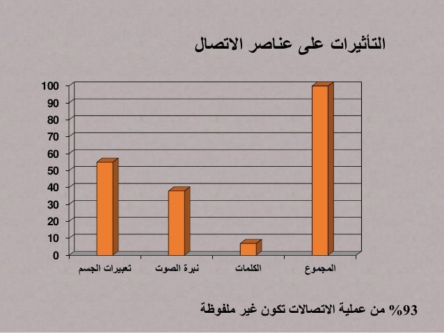 تقديم الدكتور مجدي يونس البرمجة اللغوية العصبية في الاتصال الفعال