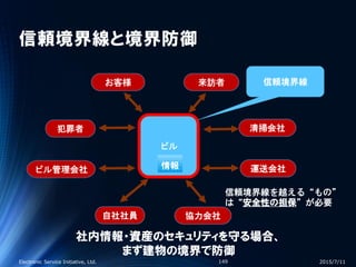 信頼境界線と境界防御
2015/7/11Electronic Service Initiative, Ltd. 149
ビル
情報
お客様
犯罪者
ビル管理会社
自社社員 協力会社
来訪者
清掃会社
運送会社
信頼境界線
信頼境界線を越える“もの”
は“安全性の担保”が必要
社内情報・資産のセキュリティを守る場合、
まず建物の境界で防御
 