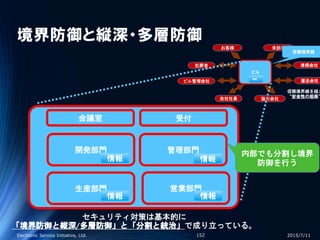 境界防御と縦深・多層防御
2015/7/11Electronic Service Initiative, Ltd. 152
ビル
情報
お客様
犯罪者
ビル管理会社
自社社員 協力会社
来訪者
清掃会社
運送会社
信頼境界線
信頼境界線を越え
“安全性の担保”
受付
管理部門
営業部門生産部門
開発部門
情報
情報
情報
情報
会議室
内部でも分割し境界
防御を行う
セキュリティ対策は基本的に
「境界防御と縦深/多層防御」と「分割と統治」で成り立っている。
 