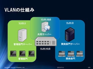 VLANの仕組み
2015/7/11Electronic Service Initiative, Ltd. 169
VLAN A
管理部門
管理部門サーバー
VLAN B
開発部門
開発部門サーバー
共用サーバー
VLAN A&B
VLAN HUB
 