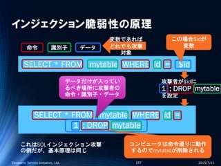 インジェクション脆弱性の原理
2015/7/11Electronic Service Initiative, Ltd. 187
SELECT * FROM mytable WHERE id = $id
命令 識別子 データ
SELECT * FROM mytable WHERE id =
1 ; DROP mytable
攻撃者が$idに
1 ; DROP mytable
を設定
データだけが入ってい
るべき場所に攻撃者の
命令・識別子・データ
コンピュータは命令通りに動作
するのでmytableが削除される
この場合$idが
変数
変数であれば
どれでも攻撃
対象
これはSQLインジェクション攻撃
の例だが、基本原理は同じ
 