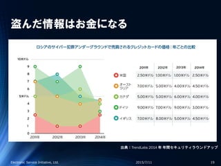 盗んだ情報はお金になる
2015/7/11Electronic Service Initiative, Ltd. 19
出典：TrendLabs 2014 年 年間セキュリティラウンドアップ
 