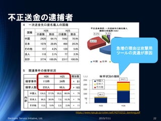 不正送金の逮捕者
2015/7/11Electronic Service Initiative, Ltd. 22
https://www.npa.go.jp/cyber/pdf/H270212_banking.pdf
急増の理由は攻撃用
ツールの流通が原因
 