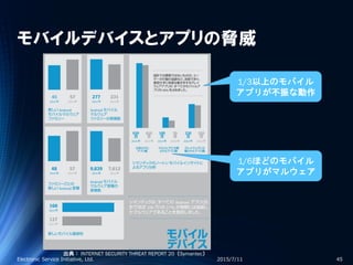 モバイルデバイスとアプリの脅威
2015/7/11Electronic Service Initiative, Ltd. 45
出典： INTERNET SECURITY THREAT REPORT 20（Symantec）
1/3以上のモバイル
アプリが不振な動作
1/6ほどのモバイル
アプリがマルウェア
 