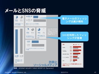 メールとSNSの脅威
2015/7/11Electronic Service Initiative, Ltd. 47
電子メールのフィッシ
ングは減少傾向
SNSを利用したフィッ
シングが急増
出典： INTERNET SECURITY THREAT REPORT 20（Symantec）
 