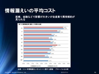 情報漏えいの平均コスト
2015/7/11Electronic Service Initiative, Ltd. 86
出典：2014 年情報漏えいのコストに関する調査： グローバルな分析
医療、金融などで影響が大きいが全産業で異常解約が
見られる
 