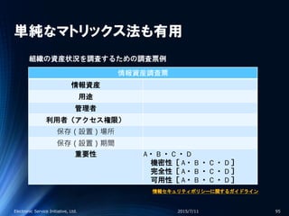 単純なマトリックス法も有用
情報資産調査票
情報資産
用途
管理者
利用者（アクセス権限）
保存（設置）場所
保存（設置）期間
重要性 A・ B ・ C ・ D
機密性［ A・ B ・ C ・ D ］
完全性［ A・ B ・ C ・ D ］
可用性［ A・ B ・ C ・ D ］
2015/7/11Electronic Service Initiative, Ltd. 95
情報セキュリティポリシーに関するガイドライン
組織の資産状況を調査するための調査票例
 