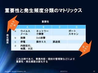 重要性と発生頻度分類のマトリックス
A B C D
a ウイルス
メール
ネットワー
ク障害
ポート
スキャン
b 故障 DoS攻撃
c 停電 操作ミス 誤送信
d 内部犯行、
地震、火災
2015/7/11Electronic Service Initiative, Ltd. 97
発
生
頻
度
重要性
これは例であり、事業内容・現状の管理策などにより
重要性・発生頻度は変化する
 