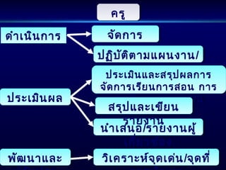 ดำาเนินการดำาเนินการ
ครูครู
จัดการ
เรียนรู้
จัดการ
เรียนรู้
ปฏิบัติตามแผนงาน/
โครงการ
ปฏิบัติตามแผนงาน/
โครงการ
ประเมินผลประเมินผล
นำาเสนอ/รายงานผู้
เกี่ยวข้อง
นำาเสนอ/รายงานผู้
เกี่ยวข้อง
ประเมินและสรุปผลการ
จัดการเรียนการสอน การ
ดำาเนินงานตามแผน
งาน/โครงการ
ประเมินและสรุปผลการ
จัดการเรียนการสอน การ
ดำาเนินงานตามแผน
งาน/โครงการสรุปและเขียน
รายงาน
สรุปและเขียน
รายงาน
พัฒนาและพัฒนาและ วิเคราะห์จุดเด่น/จุดที่วิเคราะห์จุดเด่น/จุดที่
 