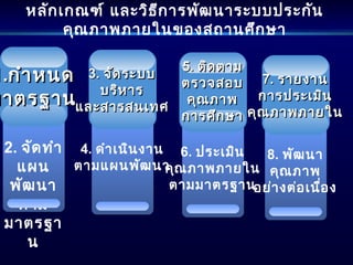 หลักเกณฑ์ และวิธีการพัฒนาระบบประกัน
คุณภาพภายในของสถานศึกษา
2. จัดทำา
แผน
พัฒนา
ตาม
มาตรฐา
น
1.1.กำาหนดกำาหนด
มาตรฐานมาตรฐาน
4. ดำาเนินงาน
ตามแผนพัฒนา
3.3. จัดระบบจัดระบบ
บริหารบริหาร
และสารสนเทศและสารสนเทศ
6. ประเมิน
คุณภาพภายใน
ตามมาตรฐาน
5.5. ติดตามติดตาม
ตรวจสอบตรวจสอบ
คุณภาพคุณภาพ
การศึกษาการศึกษา
8. พัฒนา
คุณภาพ
อย่างต่อเนื่อง
7.7. รายงานรายงาน
การประเมินการประเมิน
คุณภาพภายในคุณภาพภายใน
 