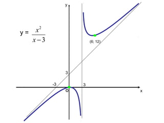 у
хо
-3
3
3
у =
(6; 12)
2
3
х
х −
 
