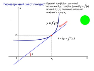 х
у
о
y = (x)
х0
у0
f
Геометричний зміст похідної:
k = tgα = (x0 )
α
f
Кутовий коефіцієнт дотичної,
проведеної до графіка функції у = (x)
в точці (х0; у0) дорівнює значенню
похідної в точці х0.
f
/
дотична
 