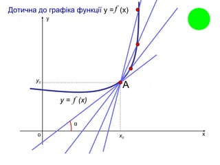 х
у
о
y = (x)
х0
у0
f
Дотична до графіка функції у = (х)
α
f
А
 
