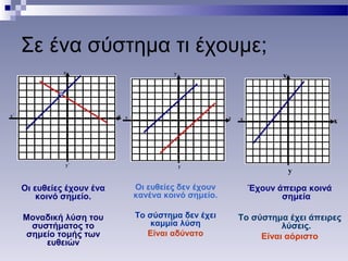 Σε ένα σύστημα τι έχουμε;
Οι ευθείες έχουν ένα
κοινό σημείο.
Μοναδική λύση του
συστήματος το
σημείο τομής των
ευθειών
x
y΄
y
x΄ x
y
y
x
Οι ευθείες δεν έχουν
κανένα κοινό σημείο.
Το σύστημα δεν έχει
καμμία λύση
Είναι αδύνατο
x
y
y
x
Έχουν άπειρα κοινά
σημεία
Το σύστημα έχει άπειρες
λύσεις.
Είναι αόριστο
 