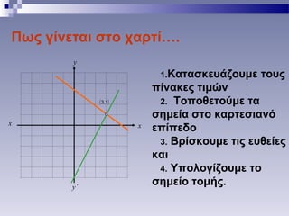 Πως γίνεται στο χαρτί….
1.Κατασκευάζουμε τους
πίνακες τιμών
2. Τοποθετούμε τα
σημεία στο καρτεσιανό
επίπεδο
3. Βρίσκουμε τις ευθείες
και
4. Υπολογίζουμε το
σημείο τομής.
x
y
x΄
y΄
( )1,3
 
