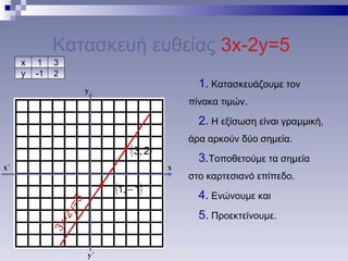 Κατασκευή ευθείας 3x-2y=5
1. Κατασκευάζουμε τον
πίνακα τιμών.
2. Η εξίσωση είναι γραμμική,
άρα αρκούν δύο σημεία.
3.Τοποθετούμε τα σημεία
στο καρτεσιανό επίπεδο.
4. Ενώνουμε και
5. Προεκτείνουμε.
x
y΄
y
x΄
3x-2y=5
( )1,1 −
x
y
1
-1
3
2
( )2,3
 