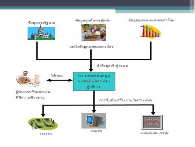 Image result for à¸›à¸£à¸°à¹€à¸ à¸—à¸‚à¸­à¸‡à¸£à¸°à¸šà¸šà¸ªà¸²à¸£à¸ªà¸™à¹€à¸—à¸¨à¹€à¸žà¸·à¹ˆà¸­à¸ªà¸™à¸±à¸šà¸ªà¸™à¸¸à¸™à¸à¸²à¸£à¸•à¸±à¸”à¸ªà¸´à¸™à¹ƒà¸ˆ
