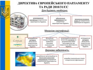 ДИРЕКТИВА ЄВРОПЕЙСЬКОГО ПАРЛАМЕНТУ
ТА РАДИ 2010/31/ЄС
Для будівель необхідно:
запровадження
сертифікації енергетичних
характеристик будівель
забезпечення
інформування про
енергетичні
характеристики будівель
визначення основних
вимог до енергетичних
характеристик будівель
Механізм сертифікації:
затвердження
методики
обчислення
енергетичних
характеристик
будівель
збільшення
кількості будівель з
приблизно
нульовим
споживанням
енергії
запровадження дієвого
механізму контролю за
дотриманням вимог
законодавства про
енергетичну ефективність
будівель
затвердження
методики
обчислення
енергетичних
характеристик
будівель
Держава забезпечить:
розроблення організаційних та
фінансових механізмів
стимулювання покращення
енергетичних характеристик
будівель
розробка національних планів
з енергетичної ефективності
 