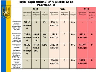 2013 2014 2015
Передбачен
о
Програмою
Фактично
профінансо
вано
%
виконанн
я
Передбачено
Програмою
Фактично
профінансов
ано
%
виконан
ня
Передбачено
Програмою
Передбаче
но з
Державно
го
бюджету
Загальнодерж.
програма
розвитку та
реформування
ЖКГ на 2009-
2014 роки
5121,5
млн.гр
н
0 0% 2581,2
млн.грн
0 0% - -
Загальнодержа
вна цільова
програма
"Питна вода
України" на
2011-2020 роки
733,8
млн.гр
н
0,094
млн.г
рн
0,01
%
836,8
млн.грн
0 0% 916,4
млн.грн
0
Загальнодержа
вна цільова
програма
передачі
гуртожитків
у власність
територіальни
х громад на
2012-2015 роки
317,32
8
млн.гр
н
0,723
млн.г
рн.
0,2% 342,115
млн.грн
0 0% 315,99
млн.грн
0
Програма
модернізації
систем
теплопостачан
ня України на
2014-2015р
- - - 8865,0
млн.грн
0 0% 18980
млн.грн
0
ПОПЕРЕДНІ ШЛЯХИ ВИРІШЕННЯ ТА ЇХ
РЕЗУЛЬТАТИ
 