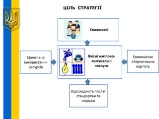 Відповідність послуг
стандартам та
нормам
Споживачі
Якісні житлово-
комунальні
послуги
Ефективне
використання
ресурсів
Економічно
обґрунтована
вартість
ЦІЛЬ СТРАТЕГІЇ
 