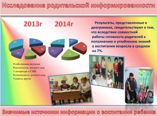 21
20
1213
34
собственная интуиция
воспитатель детского сада
литература и СМИ
специалисты детского сада
советы других
13
28
21
22
25
Результаты, представленные в
диаграммах, свидетельствуют о том,
что вследствие совместной
работы готовность родителей к
пополнению и углублению знаний
о воспитании возросла в среднем
на 7%.
 