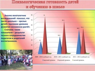 0
10
20
30
40
50
60
70
80
2009 - 2010 учебный год 2010 - 2011 учебный год 2011 - 2012 учебный год
25
34.9
48.9
75
65.1
51.1
0 0 0
высокий уровень средний уровень низкий уровень
Анализ многолетних
исследований показал, что
число школьно – зрелых
детей с высоким уровнем
развития неизменно растёт.
Считаем: такие
показатели – результат
тесного сотрудничества
педагогов и родителей
воспитанников.
 
