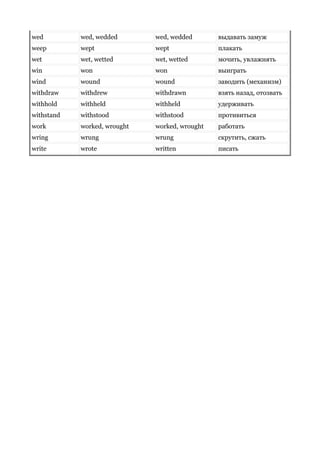 wed wed, wedded wed, wedded выдавать замуж
weep wept wept плакать
wet wet, wetted wet, wetted мочить, увлажнять
win won won выиграть
wind wound wound заводить (механизм)
withdraw withdrew withdrawn взять назад, отозвать
withhold withheld withheld удерживать
withstand withstood withstood противиться
work worked, wrought worked, wrought работать
wring wrung wrung скрутить, сжать
write wrote written писать
 