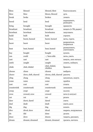 bless blessed blessed, blest благословлять
blow blew blown, blowed дуть
break broke broken ломать
breed bred bred
выращивать,
разводить
bring brought brought принести
broadcast broadcast broadcast вещать (о ТВ, радио)
browbeat browbeat browbeaten запугивать
build built built строить
burn burnt, burned burnt, burned жечь, гореть
burst burst burst
разразиться,
взорваться
bust bust, busted bust, busted
разжаловать,
уничтожить
buy bought bought купить
can could - / been able мочь, уметь
cast cast cast кинуть, лить металл
catch caught caught ловить, поймать
chide chid, chided
chid, chided,
chidden
бранить
choose chose chosen выбрать
cleave clove, cleft, cleaved cloven, cleft, cleaved рассечь
cling clung clung цепляться, льнуть
come came come прийти
cost cost cost стоить
countersink countersank countersunk зенковать
creep crept crept ползти
crow crowed, crew crowed петь (о петухе)
cut cut cut резать
dare durst, dared dared сметь
deal dealt dealt иметь дело
dig dug dug копать
dive dived, dove dived нырять, погружаться
do did done делать
draw drew drawn тащить, рисовать
dream dreamt, dreamed dreamt, dreamed грезить, мечтать
 