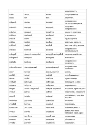 возможность
mean meant meant подразумевать
meet met met встретить
miscast miscast miscast
неправильно
распределять роли
misdeal misdealt misdealt
поступать
неправильно
misgive misgave misgiven внушать опасения
mishear misheard misheard ослышаться
mishit mishit mishit промахнуться
mislay mislaid mislaid класть не на место
mislead misled misled ввести в заблуждение
misread misread misread
неправильно
истолковывать
misspell misspelt, misspeled misspelt, misspeled писать с ошибками
misspend misspent misspent экономить
mistake mistook mistaken
неправильно
понимать
misunderstand misunderstood misunderstood
неправильно
понимать
mow mowed mown, mowed косить
outbid outbid outbid перебивать цену
outdo outdid outdone превосходить
outfight outfought outfought побеждать (в бою)
outgrow outgrew outgrown вырастать из
output output, outputted output, outputted выдавать, производить
outrun outran outrun перегонять, опережать
outsell outsold outsold
продавать лучше или
дороже
outshine outshone outshone затмевать
overbid overbid overbid повелевать
overcome overcame overcome компенсировать
overdo overdid overdone
делать что-либо
излишне, чрезмерно
overdraw overdrew overdrawn превышать
overeat overate overeaten объедаться
overfly overflew overflown перелетать
 
