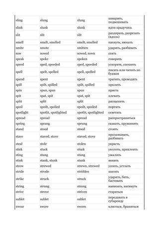 sling slung slung
швырять,
подвешивать
slink slunk slunk идти крадучись
slit slit slit
раздирать, разрезать
(вдоль)
smell smelt, smelled smelt, smelled пахнуть, нюхать
smite smote smitten ударять, разбивать
sow sowed sowed, sown сеять
speak spoke spoken говорить
speed sped, speeded sped, speeded ускорять, спешить
spell spelt, spelled spell, spelled
писать или читать по
буквам
spend spent spent тратить, проводить
spill spilt, spilled spilt, spilled пролить
spin spun, span spun прясть
spit spat, spit spat, spit плевать
split split split расщепить
spoil spoilt, spoiled spoilt, spoiled портить
spotlight spotlit, spotlighted spotlit, spotlighted осветить
spread spread spread распространяться
spring sprang sprung скакать, пружинить
stand stood stood стоять
stave staved, stove staved, stove
проламывать,
разбивать
steal stole stolen украсть
stick stuck stuck уколоть, приклеить
sting stung stung ужалить
stink stank, stunk stunk вонять
strew strewed strewn, strewed усеять, устлать
stride strode stridden шагать
strike struck struck
ударить, бить,
бастовать
string strung strung нанизать, натянуть
strive strove striven стараться
sublet sublet sublet
передавать в
субаренду
swear swore sworn клясться, браниться
 