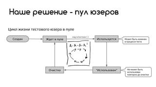Наше решение - пул юзеров
Цикл жизни тестового юзера в пуле
Ждет в пуле Используется
Очистка “Использован”
Создан Может быть изменен
в процессе теста
Не может быть
использован
повторно до очистки
registerUser()
 