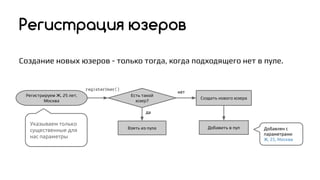 Регистрация юзеров
Регистрируем Ж, 25 лет,
Москва
Есть такой
юзер?
Создать нового юзера
Добавить в пулВзять из пула
нет
да
Добавлен с
параметрами
Ж, 25, Москва
registerUser()
Указываем только
существенные для
нас параметры
Создание новых юзеров - только тогда, когда подходящего нет в пуле.
 