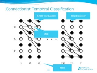 Connectionist  Temporal  Classiﬁcation
PTER 7. CONNECTIONIST TEMPORAL CLASSIFICATION
24
各時刻での⽣生起確率率率
時刻t
⿊黒丸は空⽩白⽂文字
遷移
 