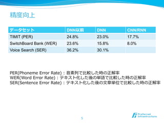 精度度向上
データセット DNN以前 DNN CNN/RNN
TIMIT (PER) 24.8% 23.0% 17.7%
SwitchBoard Bank (WER) 23.6% 15.8% 8.0%
Voice Search (SER) 36...