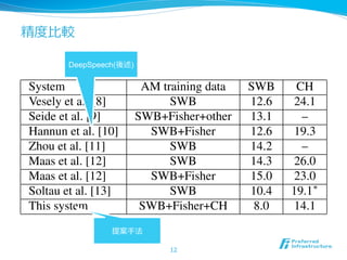 精度度⽐比較
SWB (8.8% to 8.0%) and 1.2% on CallHome (15.3% to 14.1%).
Lastly, in Table 6 we compare our results with those ob-
tained by various other systems from the literature. For clarity,
we also specify the type of training data that was used for acous-
tic modeling in each case.
System AM training data SWB CH
Vesely et al. [8] SWB 12.6 24.1
Seide et al. [9] SWB+Fisher+other 13.1 –
Hannun et al. [10] SWB+Fisher 12.6 19.3
Zhou et al. [11] SWB 14.2 –
Maas et al. [12] SWB 14.3 26.0
Maas et al. [12] SWB+Fisher 15.0 23.0
Soltau et al. [13] SWB 10.4 19.1⇤
This system SWB+Fisher+CH 8.0 14.1
Table 6: Comparison of word error rates on Hub5’00 (SWB12
提案⼿手法
DeepSpeech(後述)
 