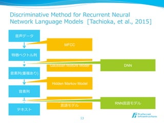 Discriminative  Method  for  Recurrent  Neural  
Network  Language  Models    [Tachioka,  et  al.,  2015]
13
⾳音声データ
特徴ベクトル列列
⾳音素列列
テキスト
MFCC
Gaussian Mixture Model
⽂文脈⾃自由⽂文法
⾔言語モデル
⾳音素列列(重複あり)
Hidden Markov Model
DNN
RNN⾔言語モデル
 
