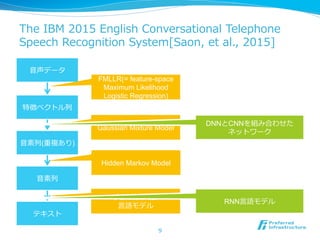 The  IBM  2015  English  Conversational  Telephone  
Speech  Recognition  System[Saon,  et  al.,  2015]
9
⾳音声データ
特徴ベクトル列列
⾳音素列列
テキスト
FMLLR(= feature-space
Maximum Likelihood
Logistic Regression)
Gaussian Mixture Model
⽂文脈⾃自由⽂文法
⾔言語モデル
⾳音素列列(重複あり)
Hidden Markov Model
DNNとCNNを組み合わせた
ネットワーク
RNN⾔言語モデル
 