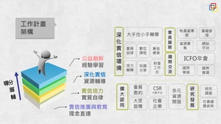 公益創新
經驗學習
深化責信
資源輔導
責信推廣與教育
理念直達
責信培力
實質自律
分
層
輔
導
深
化
責
信
環
境
會員
自律
數位
課程
責信
標準
大手拉小手輔導
培力
輔導
財會
工作
坊
知識
分享
會
員
服
務
秘書處事
務
會籍管
理
資源募
集
網站
平台
國
際
交
流
ICFO年會
國際
會議
國際
學習
研
究
發
展
研究
調查
社會議
題參與
擴
大
認
同
會員
邀約
大眾
宣導
CSR
行動平台
社會
企業
多元
資源
開發
工作計畫
架構
 