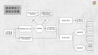 盟員責信之
服務流程圖
 
