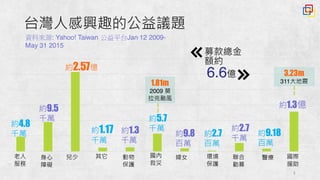 3
台灣人感興趣的公益議題
資料來源: Yahoo! Taiwan 公益平台Jan 12 2009-
May 31 2015
募款總金
額約
6.6億
老人
服務
環境
保護
聯合
勸募
醫療 國際
援助
動物
保護
其它 婦女國內
救災
身心
障礙
兒少
約9.5
千萬
約4.8
千萬
約2.57億
約1.17
千萬
1.81m
2009 莫
拉克颱風
3.23m
311大地震
約1.3
千萬
約5.7
千萬
約9.8
百萬
約2.7
百萬
約2.7
千萬
約9.18
百萬
約1.3億
 