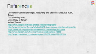 30
References
Directorate-General of Budget, Accounting and Statstics, Executive Yuan,
Taiwan
Global Giving Index
United Way of Taiwan
Yahoo! Taiwan
http://www.freepik.com/free-photos-vectors/infographic
http://www.consumer.ftc.gov/articles/0529-sham-cancer-charities-infographic
https://www.icfo.org/annual-conference/2015-washington-dc-usa
http://www.flaticon.com/free-icon/online-collaboration_13859
http://www.chinatimes.com/newspapers/20150614000278-260114
 